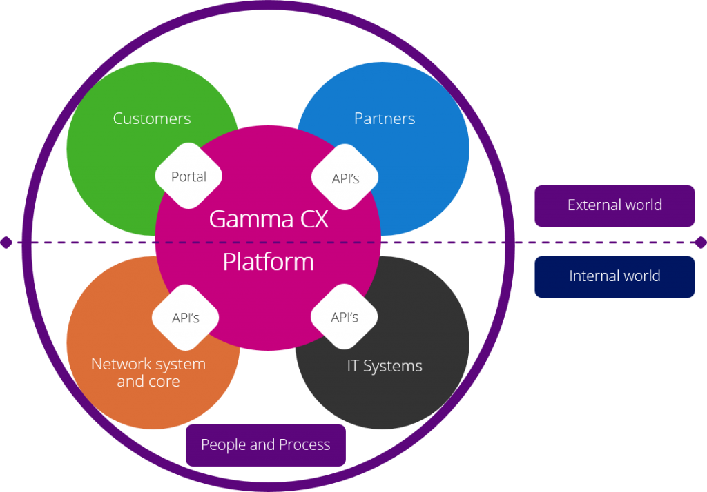 Gamma’s customer-centric digital transformation