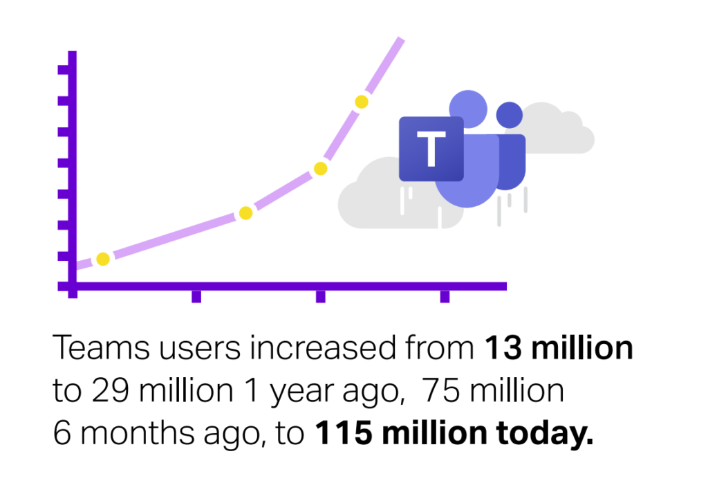 Teams users increasedfrom 13 million to 29 million 1 year ago, 7t million 6 months ago, to 115 million today.