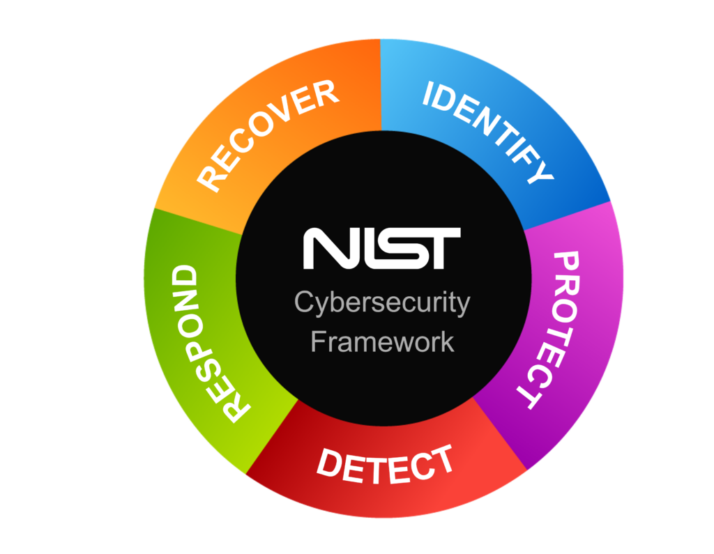 Gamma secure adopts the NIST framework